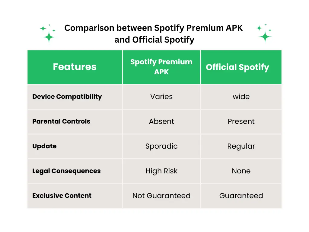 comparison between spotify premium apk and official spotify